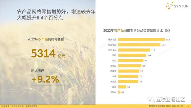 2023年電商發(fā)展報告 農(nóng)產(chǎn)品零售產(chǎn)業(yè)分析